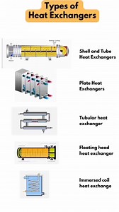 92K views · 1K reactions | Types of heat exchangers ⚙️ | Petroleum encyclopedia | Facebook