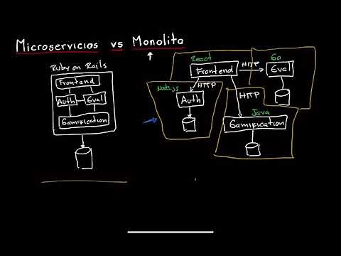 Microservicios vs Monolito