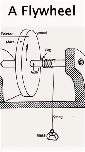 How to work a FLYWHEEL .