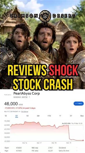 Crimson Desert Reviews Crash Pearl Abyss Stock #gaming #crimsondesert #rpg