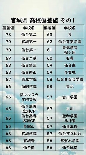 宮城県高校偏差値ランキング【73〜56】 #高校受験#宮城県#高校#偏差値#受験生#Shorts#宮城
