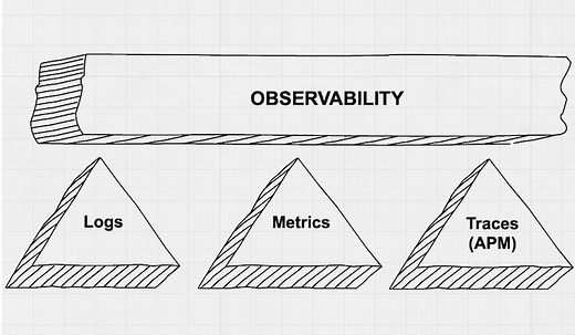 Observability with the Elastic Stack