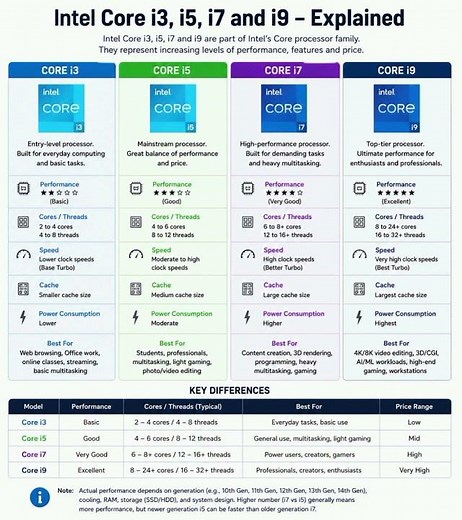 i3 vs i5 vs i7 vs i9 Explained in 15 Seconds