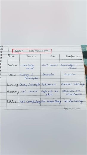 Is Management a Science, Art or Profession? 🤔 | Class 12 BST #Shorts #Class12BST #Management