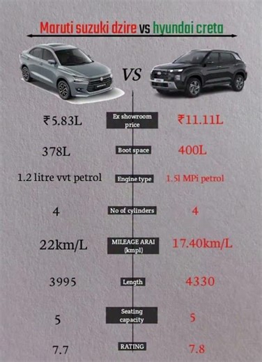 Dzire vs Creta | Full Comparison 2025 | Price, Mileage, Features, Safety & Performance