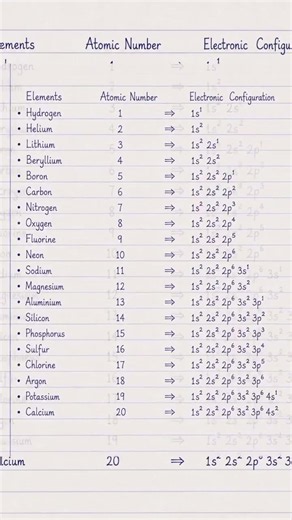 Electronic Configuration Made Easy | Learn the Basics in Minutes