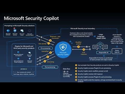 Microsoft Security Copilot (High Level Overview)
