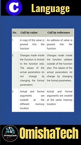 Diffrence between call by value and call by reference in C programming #coding #strings #cmcq