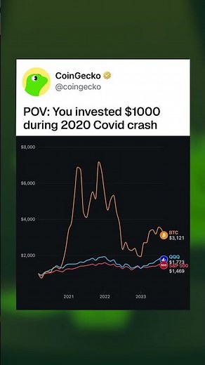 Both crashed in days. Who came back first from the 2020 low?#covidcrash #bitcoin #stocks