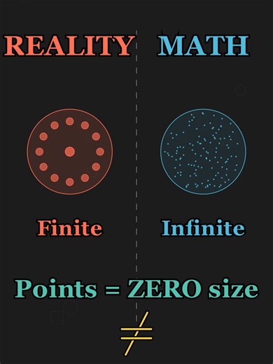 1 ball → 2 balls using only math 🧮 Banach-Tarski Paradox (1924): Split a sphere into 5 pieces → Rearrange with ONLY rotations → Get TWO perfect copies The secret? Points have zero size. Infinity breaks everything 🤯 Why can't you do this at home? 👇 🎙️ Voice: ElevenLabs 🎬 Animation: Manim #math #paradox #infinity #mathtok #science #banachtarski #stem #education #mindblown #manim