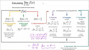 Strategy in finding limits