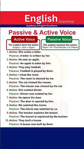 Active Voice vs Passive Voice in English Grammar | Complete Explanation, Rules, Structure & Examples
