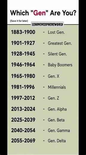 Which Gen Are You? 🤯📱 | Generation Names Explained #Shorts