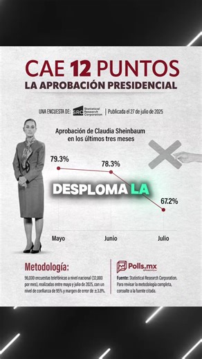 Caída de la reputación de Claudia como presidenta