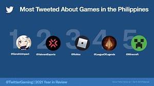 Genshin Impact, Valorant among PH's most tweeted about in banner year for gaming on Twitter
