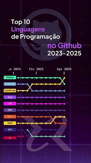 Top 10 Linguagens no Github 2025