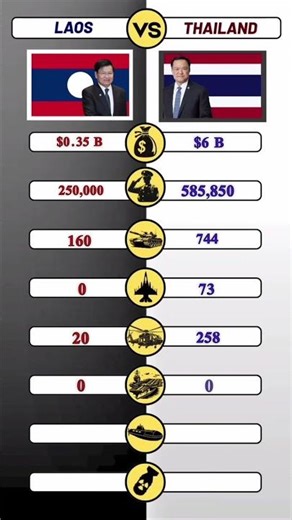 Laos vs Thailand 🇱🇦🇹🇭 | Economy, Population & Military #Shorts