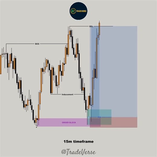 SMC Trading Strategy on 15M Timeframe | BOS + BSL + Order Block + Inducement + POI #shorts #explore