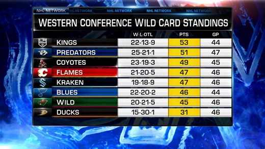 Wild Wild West playoff races