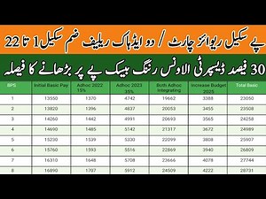 Revised pay scale chart 25 26 | Revised pay scale 2025 | budget 2025-26 pakistan salary
