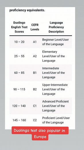 Duolingo English Test Scores CEFR Levels