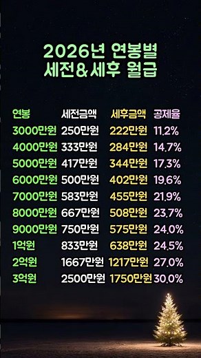 2026년 연봉별 세전&세후 월급