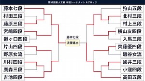 棋戦速報9月28日版 西山朋佳女流､史上初の｢女性棋士｣まであと1勝！藤井聡太六冠､10月は多忙の見込み 順位戦A級～C級2組折り返し 昇級･残留争い白熱 女流棋戦から三段リーグまで総まとめ