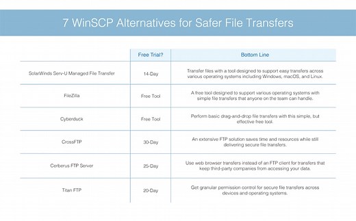 6 WinSCP Alternatives for Safer File Transfers | DNSstuff