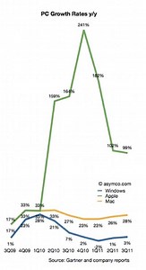 Combined Mac and iOS shipments make Apple world's second largest PC maker | AppleInsider