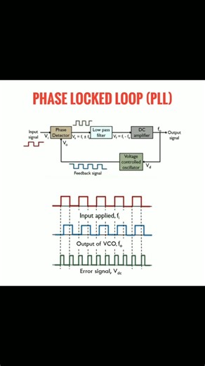 Phase Locked Loop (PLL) #circuitdiagram #techeducation #engineering #technicalavi #education #tech
