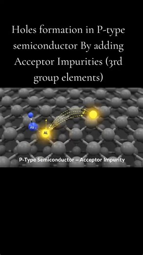 1. Definition A P-type semiconductor is an extrinsic semiconductor where holes are the majority charge carriers. “P” stands for Positive (because holes behave like positive charges). Created by doping an intrinsic semiconductor (like silicon) with trivalent atoms (3 valence electrons). 2. How P-Type Semiconductors Are Made Start with intrinsic semiconductor: pure silicon (Si) or germanium (Ge). Add trivalent dopant atoms: Examples: Boron (B), Aluminum (Al), Gallium (Ga) Each dopant atom has 3 va