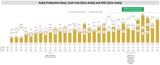 K92 Mining Announces Strong Q3 Production Results – 44,323 oz AuEq Produced Plus 4,893 oz AuEq in Commissioning Stockpile and Significant Stage 3 Expansion Progress Achieved