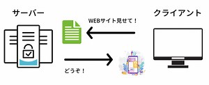 サーバーとは？クライアントとは？それぞれの違い