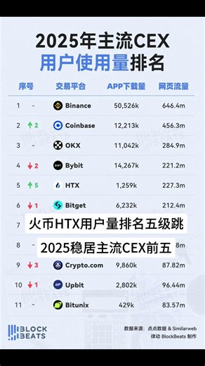 火币HTX用户量排名五级跳，2025稳居主流CEX前五 #htxdao #htx