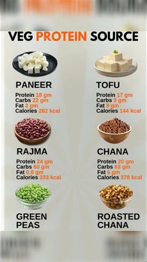 Veg Protein Source #healthtips #helthbenefits #healthylifestyle #lifestyle
