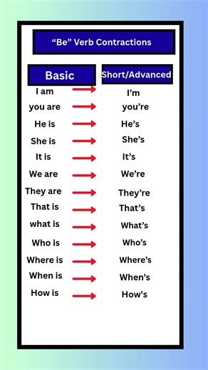 “Be” Verb Contractions Don’t Say “You are” — Say “You’re”! | Be Verb Short Forms 🔥 #cssvocabulary