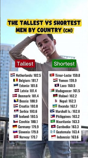 The tallest vs shortest men by country #netherlands #belgium #germany #denmark #estonia #norway