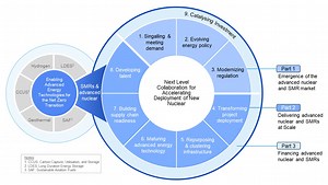 New nuclear and small modular reactor deployment framework