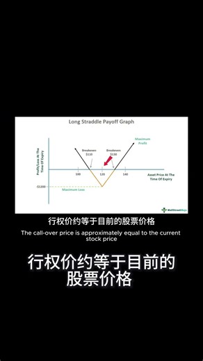 Straddle Strategy Unveiled: How to Profit from Unlimited Potential Amidst High Volatility? #optio...
