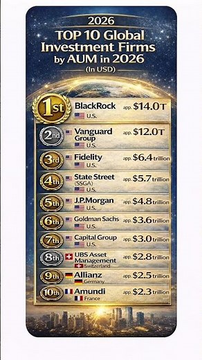 Top 10 Global Investment Firms by Assets Under Management (AUM) in 2026