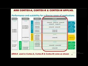 ARM VERSION 4,5,6,7 & 8 ISA (Instruction Set Architecture) for ARM CORTEX-A,R,M CORE AN OVERVIEW