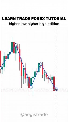higher high higher low chart pattern is use to determine momentum in forex trading #forextrading
