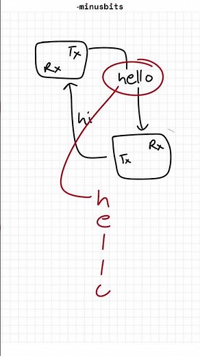 UART? What is a serial wire protocol ?