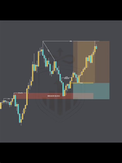 Watch real market analysis unfold in seconds ⏱️ This is how disciplined traders work: 1. Find the setup 2. Wait for confirmation 3. Execute with precision No guessing. Just process. 👇 SAVE this to study real market analysis! #trading #forex #scalping #moneytok #fyp [0:00-0:03] - HOOK · Visual: GREEN PROFIT screen flashes first · Text: