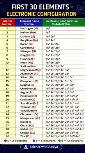Top 30 Elements – Easy Electronic Configuration Guide!"#fyp #education #scienceshorts#ytubeshorts