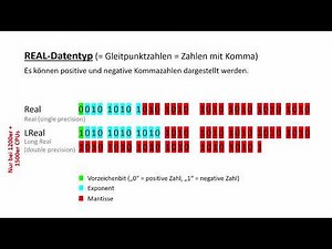 Real-Datentypen
