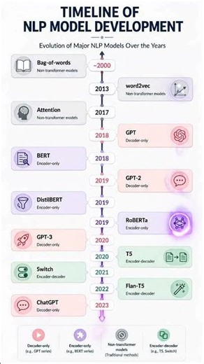 Evolution of NLP Models (2000–2023) | From Bag-of-Words to ChatGPT