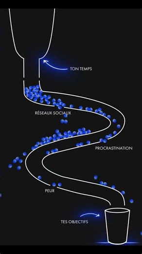Le Bon Usage du Temps Contre les Distractions #shorts