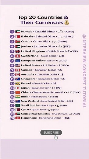 World’s Top 20 Currencies 💰#shorts
