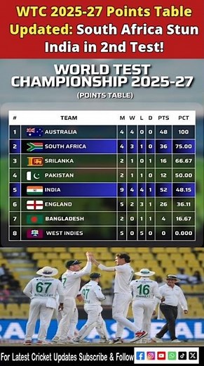 WTC 2025-27 Points Table Updated! South Africa Beat India in 2nd Test | #WTCPointsTable #WTC2025